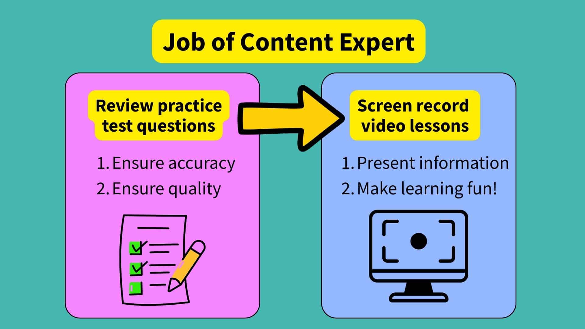 Content Expert role overview showing practice question review and screen recorded video lessons